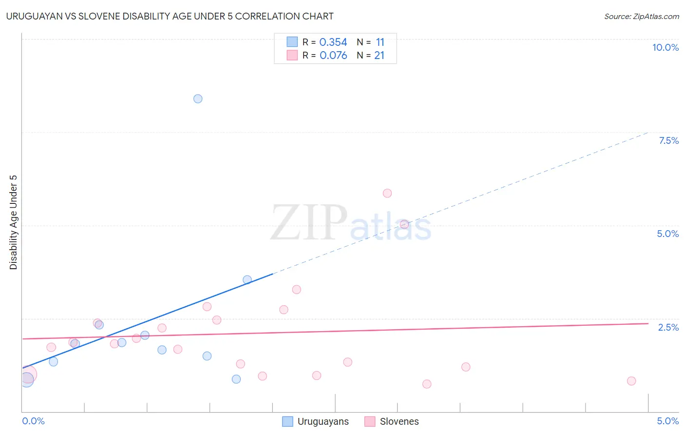 Uruguayan vs Slovene Disability Age Under 5