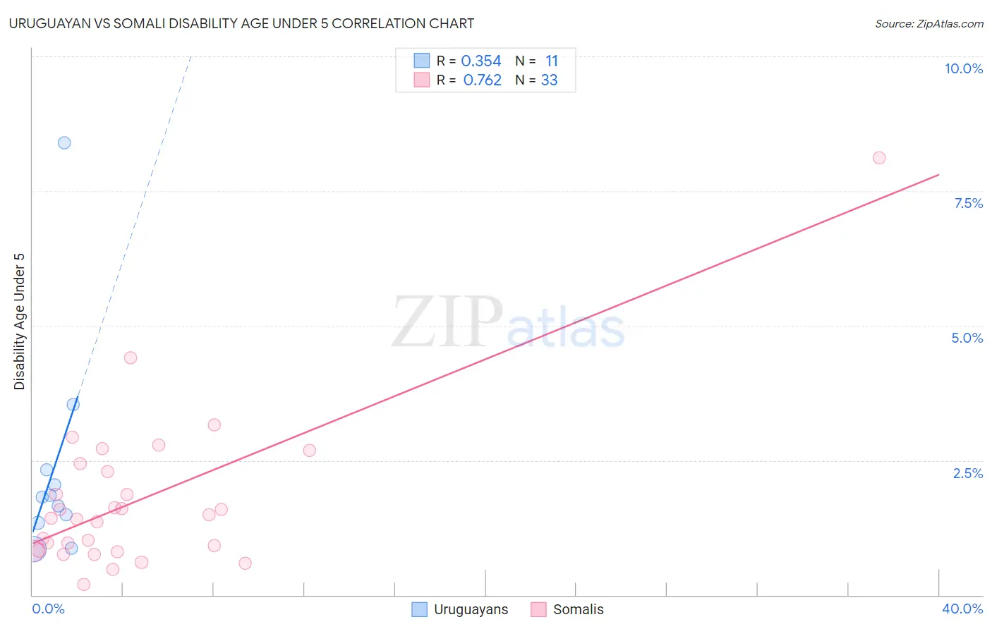 Uruguayan vs Somali Disability Age Under 5