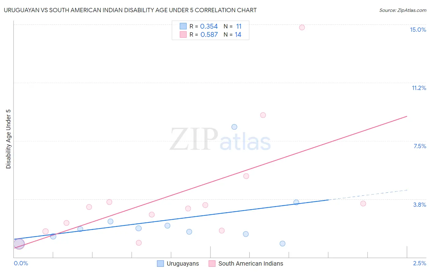 Uruguayan vs South American Indian Disability Age Under 5