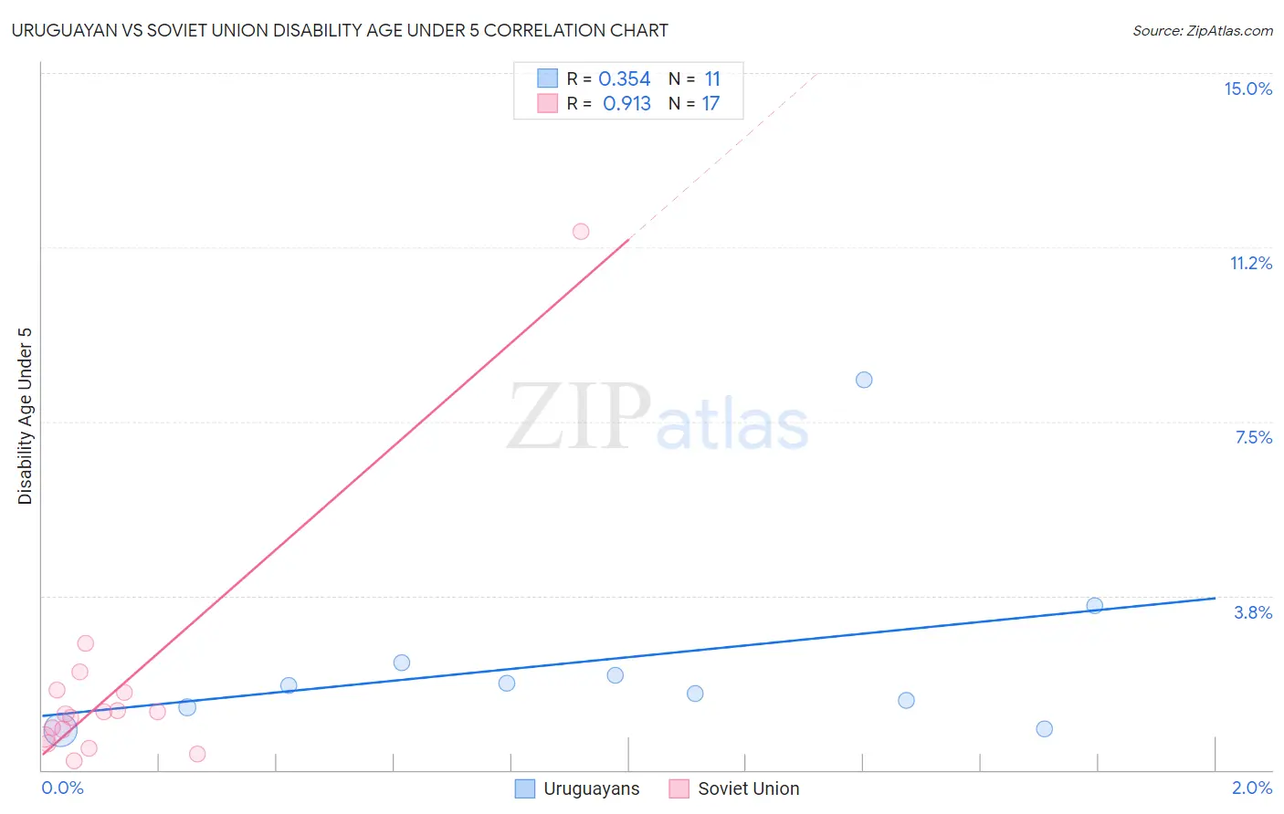 Uruguayan vs Soviet Union Disability Age Under 5