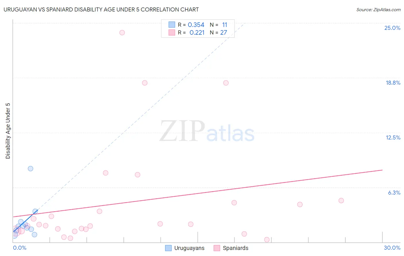 Uruguayan vs Spaniard Disability Age Under 5