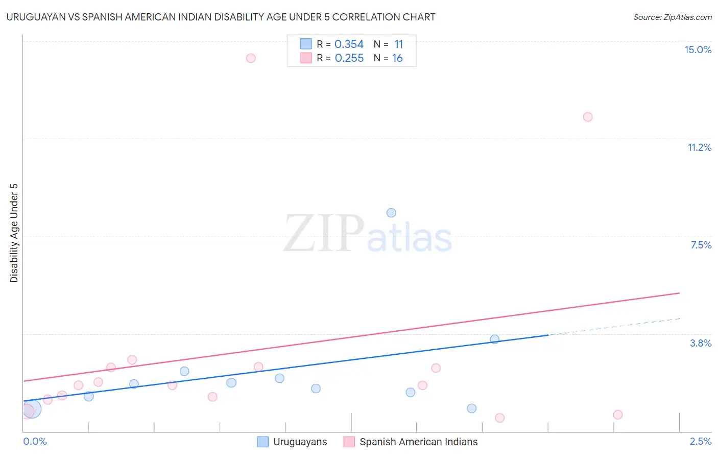 Uruguayan vs Spanish American Indian Disability Age Under 5