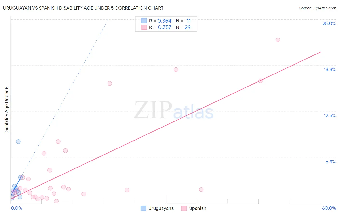 Uruguayan vs Spanish Disability Age Under 5