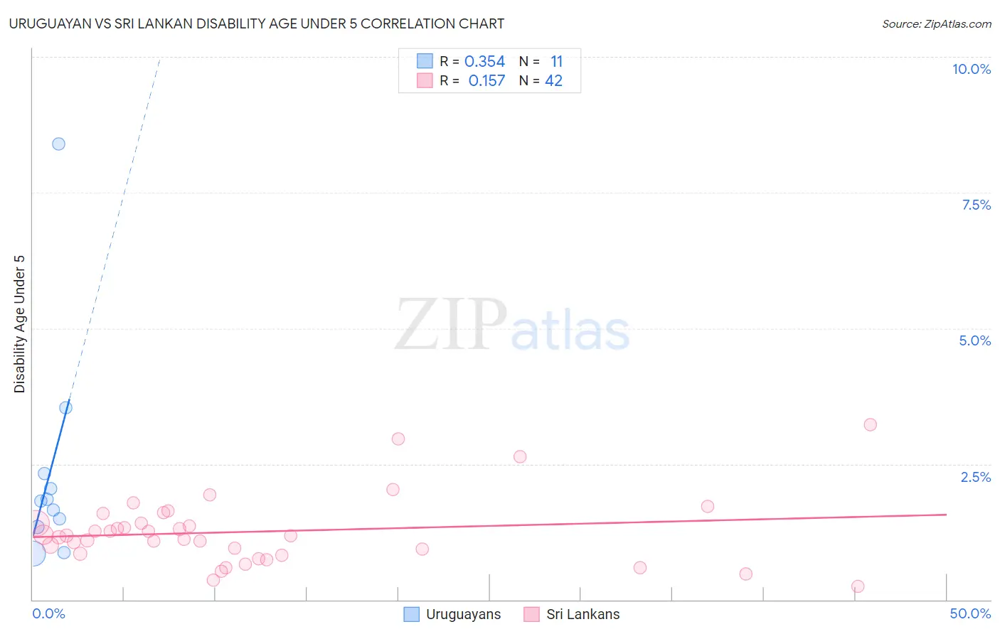 Uruguayan vs Sri Lankan Disability Age Under 5