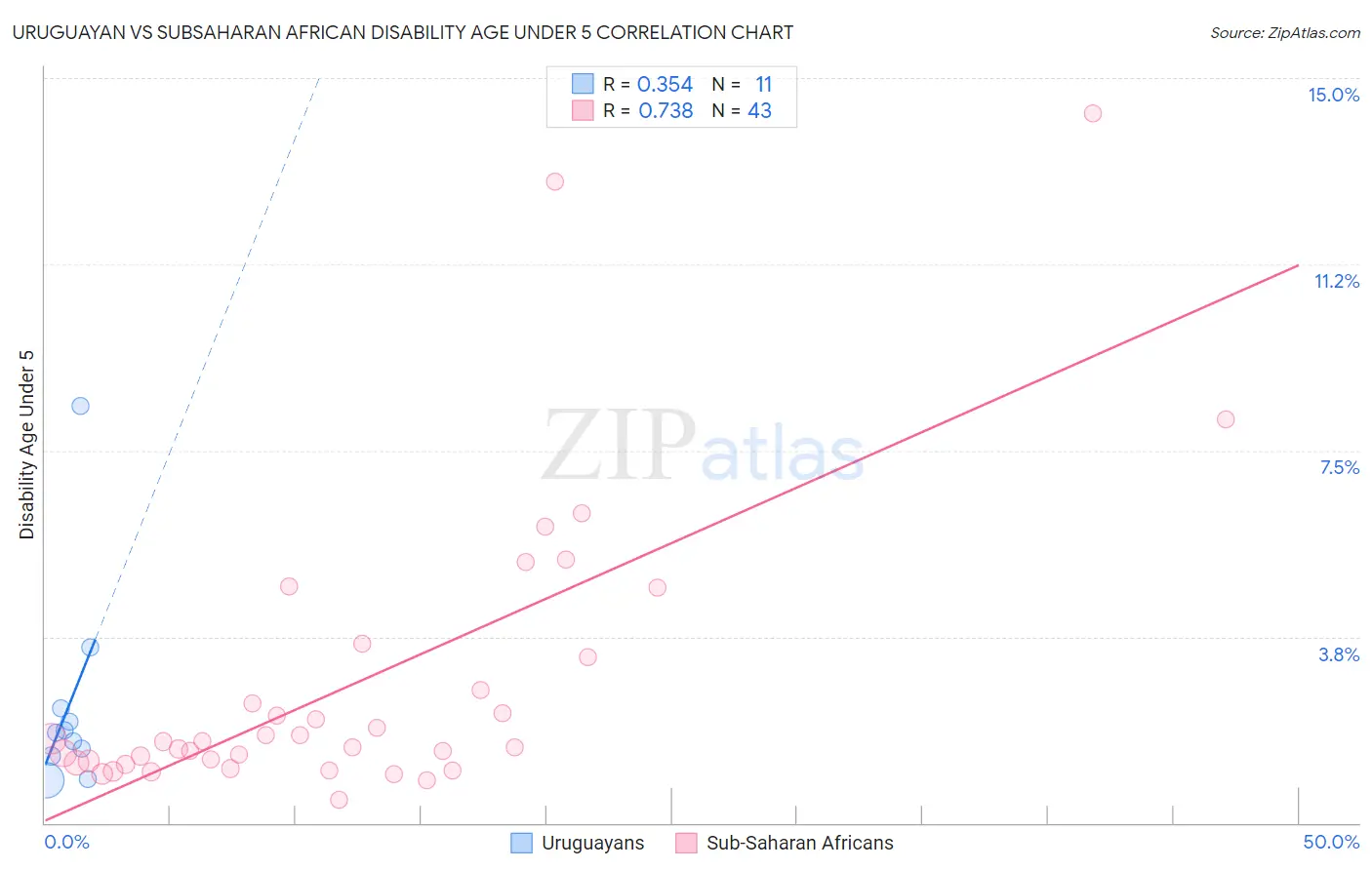 Uruguayan vs Subsaharan African Disability Age Under 5