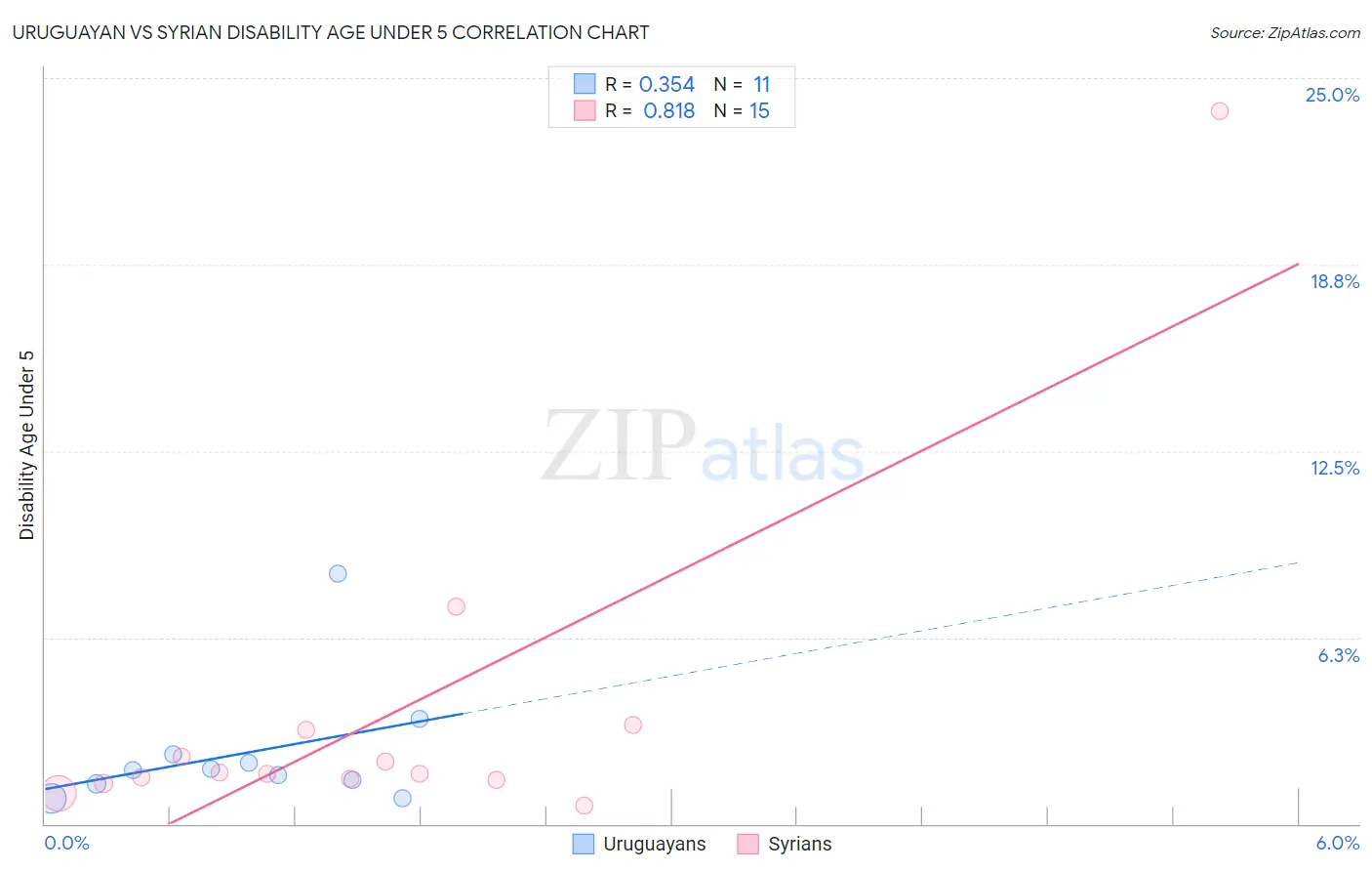 Uruguayan vs Syrian Disability Age Under 5