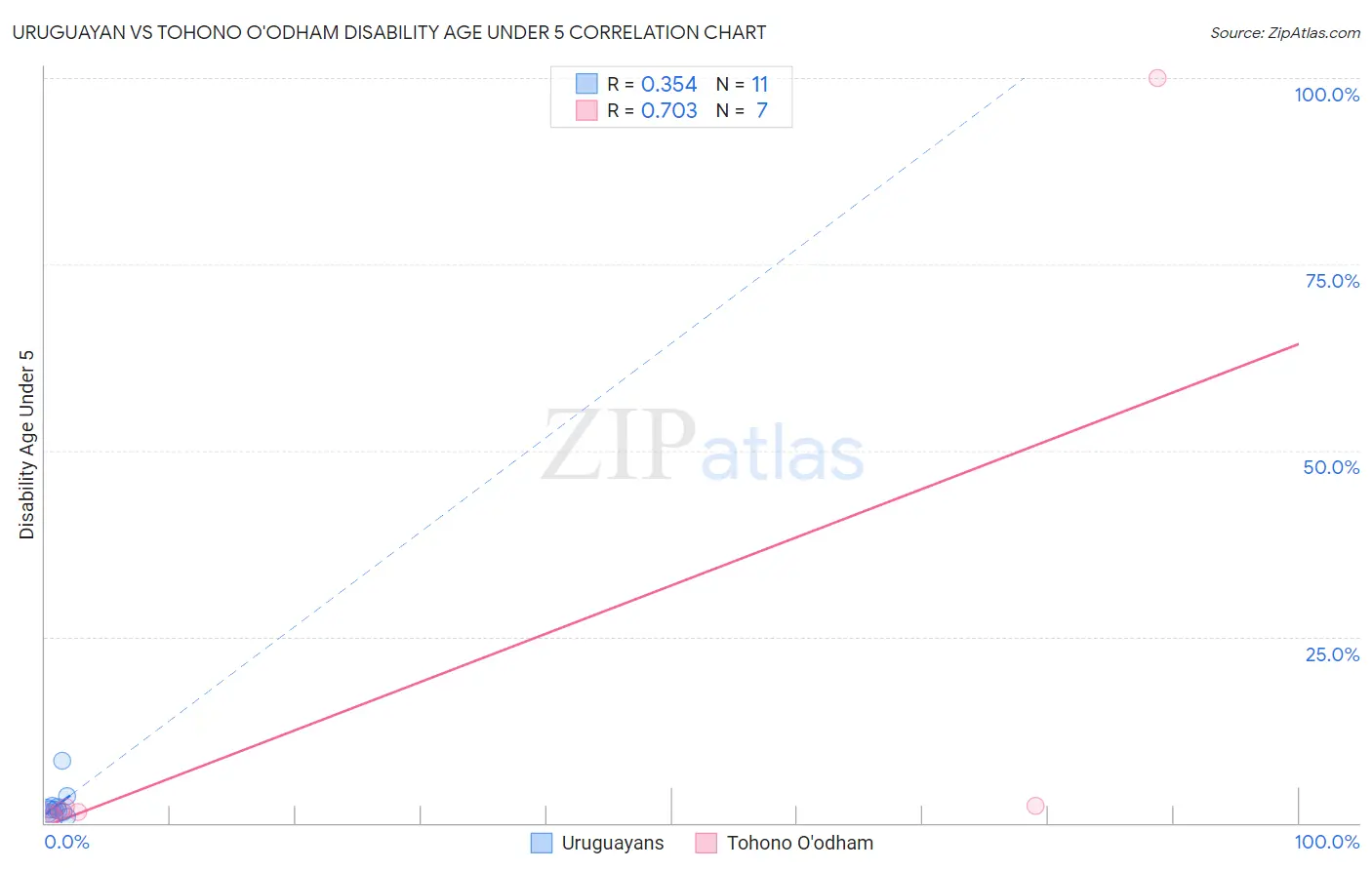 Uruguayan vs Tohono O'odham Disability Age Under 5