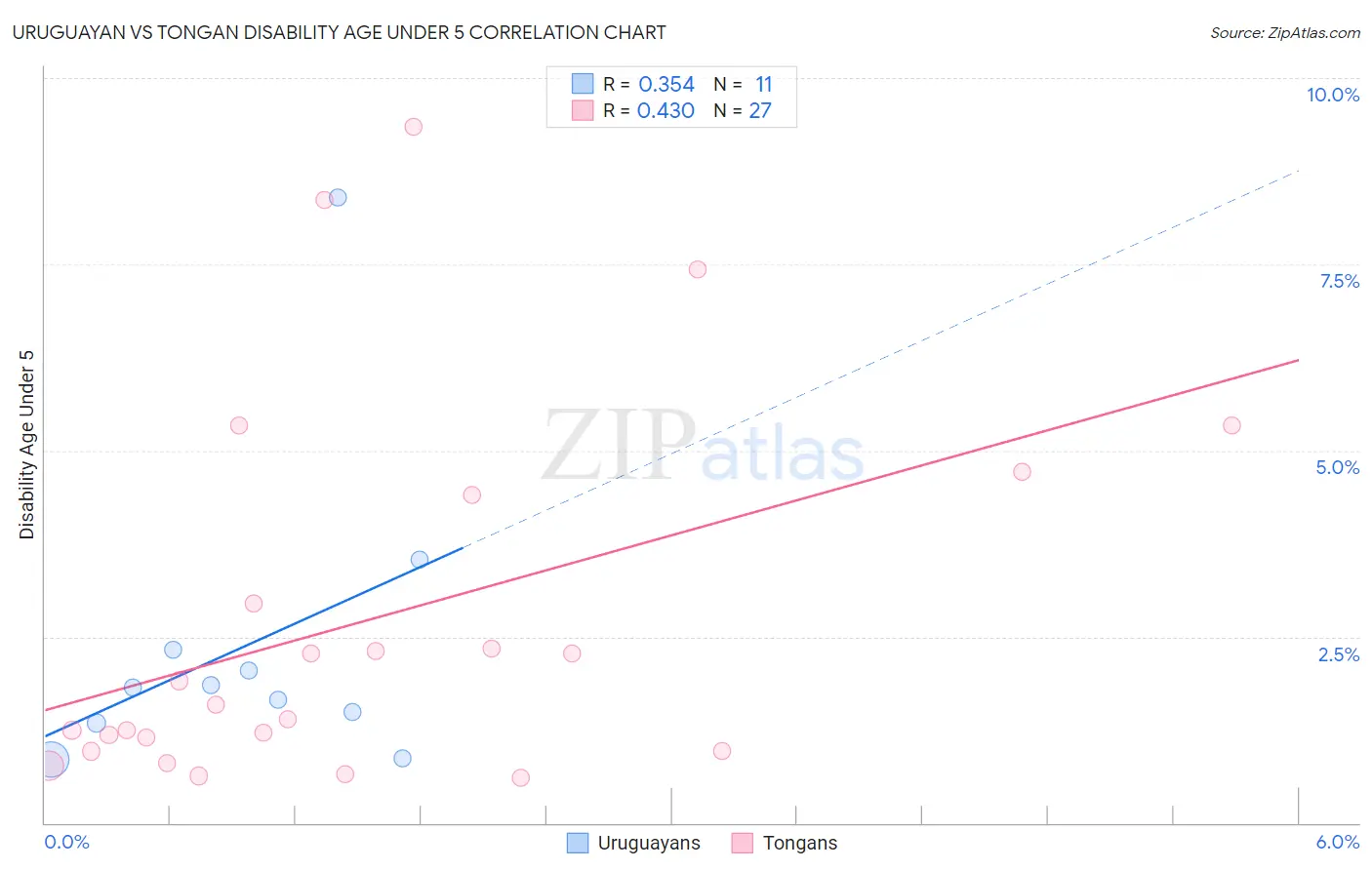 Uruguayan vs Tongan Disability Age Under 5