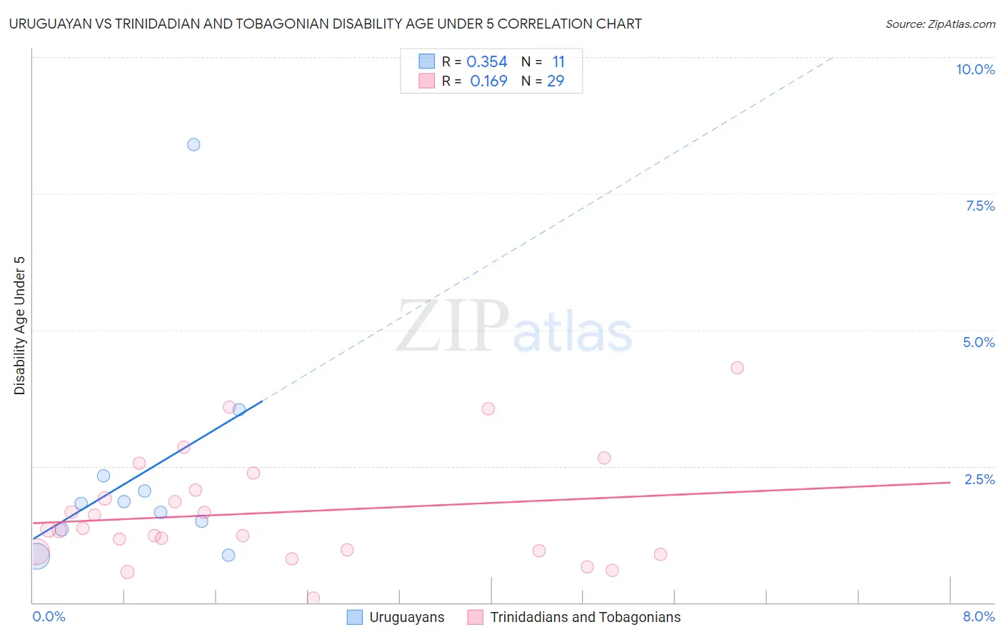 Uruguayan vs Trinidadian and Tobagonian Disability Age Under 5