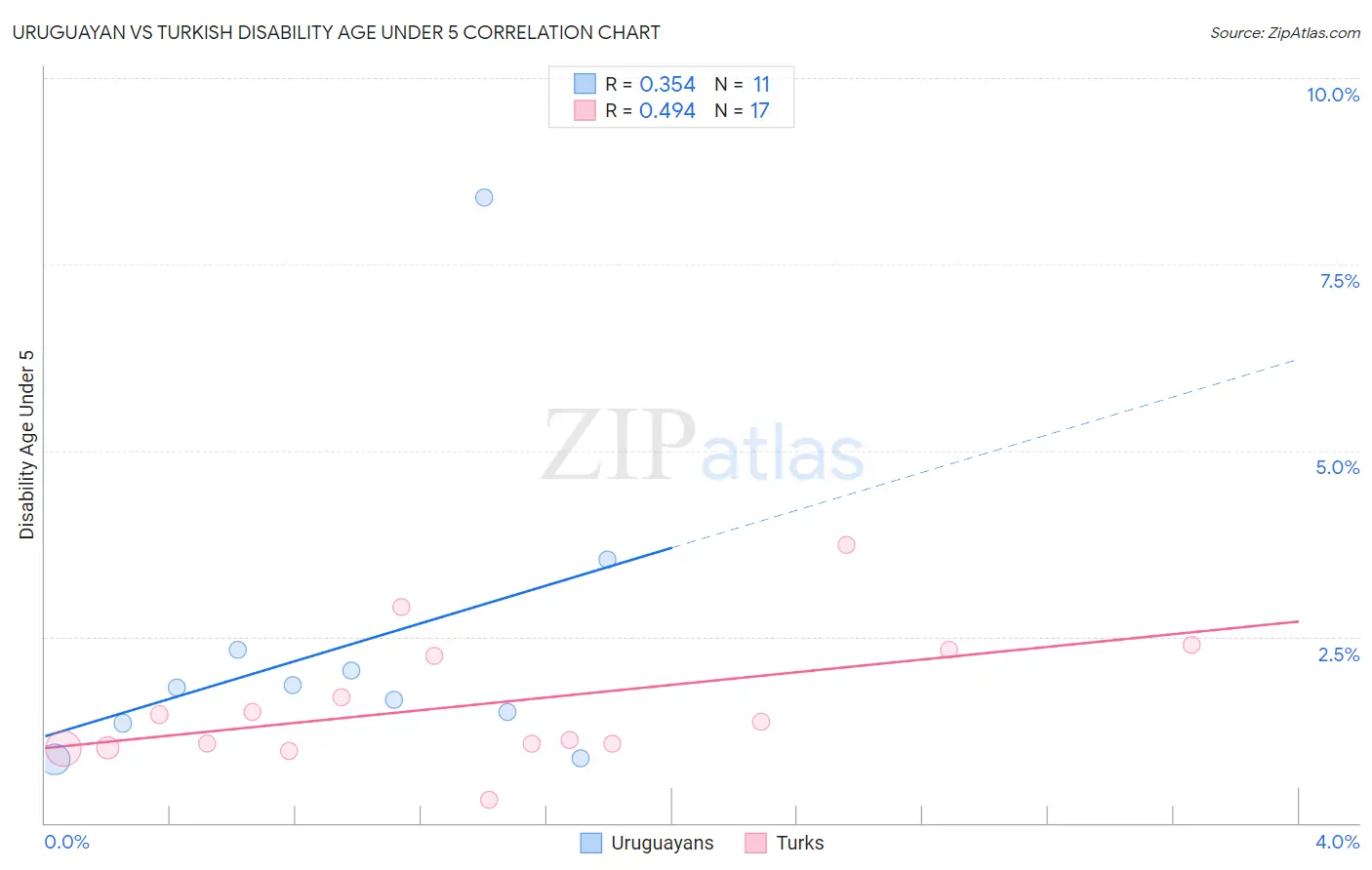 Uruguayan vs Turkish Disability Age Under 5