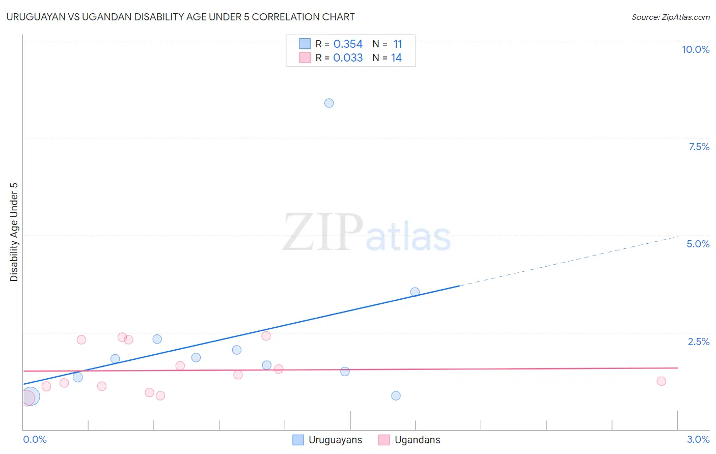 Uruguayan vs Ugandan Disability Age Under 5