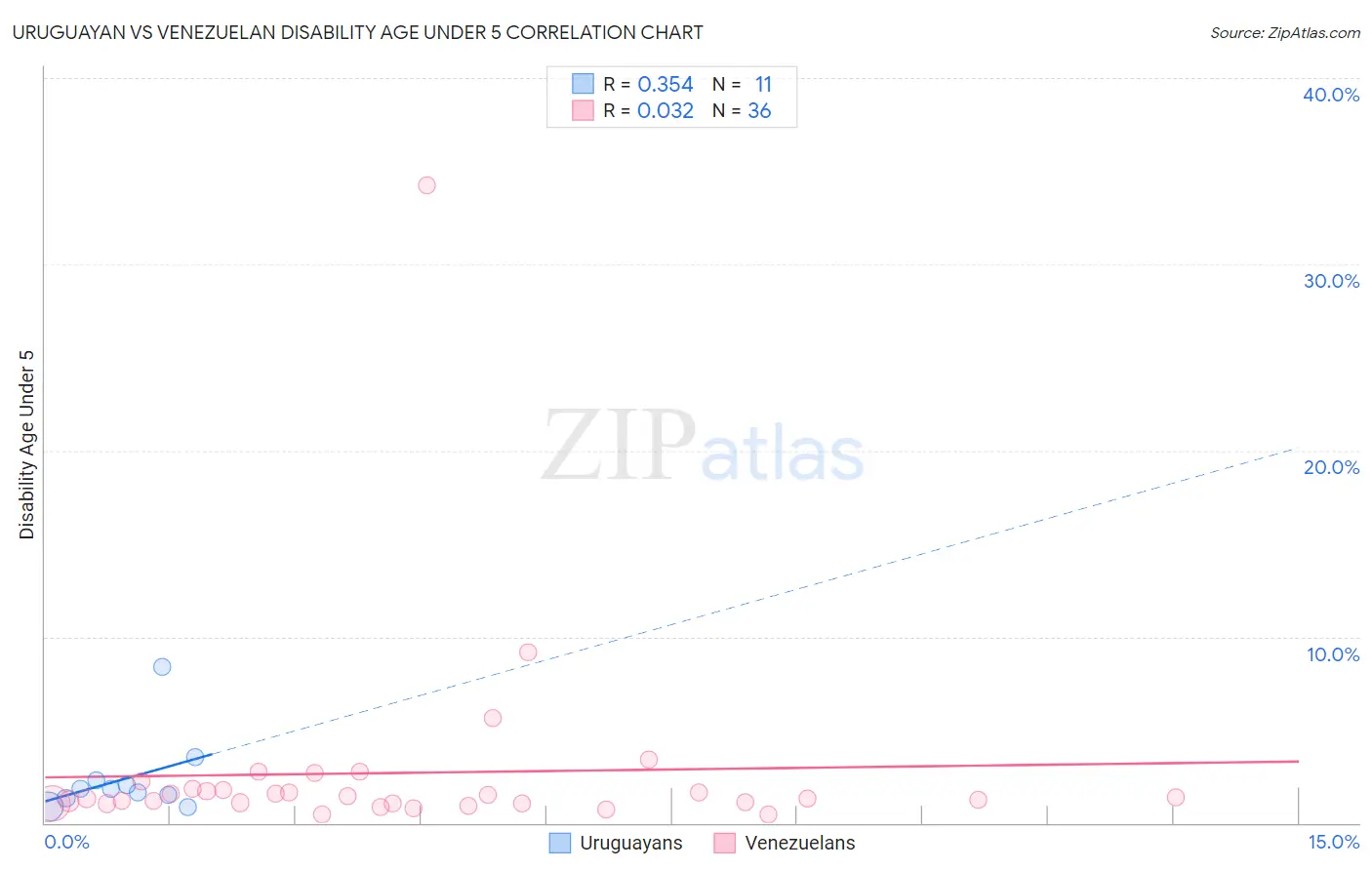 Uruguayan vs Venezuelan Disability Age Under 5