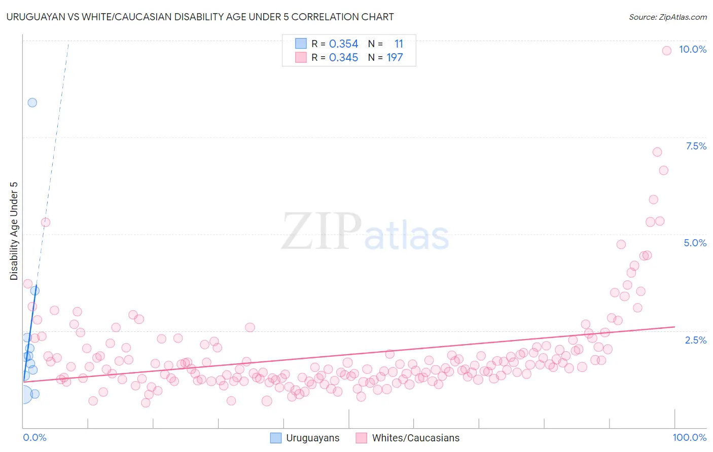 Uruguayan vs White/Caucasian Disability Age Under 5