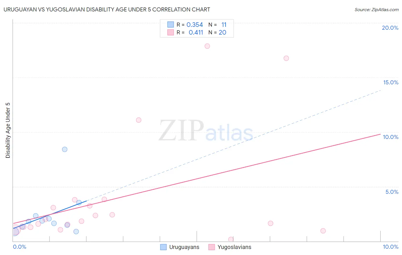 Uruguayan vs Yugoslavian Disability Age Under 5