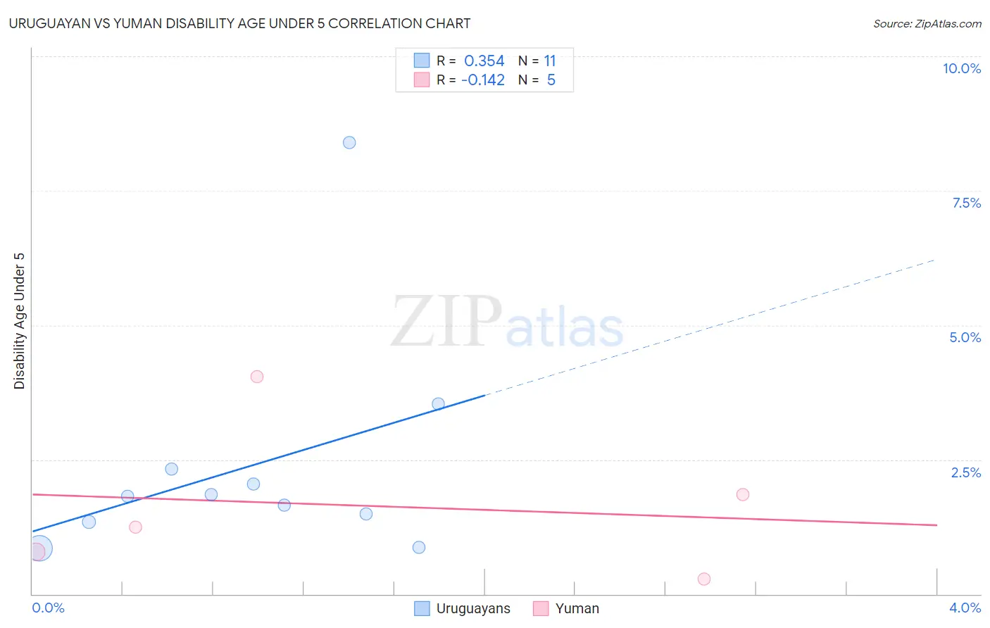 Uruguayan vs Yuman Disability Age Under 5