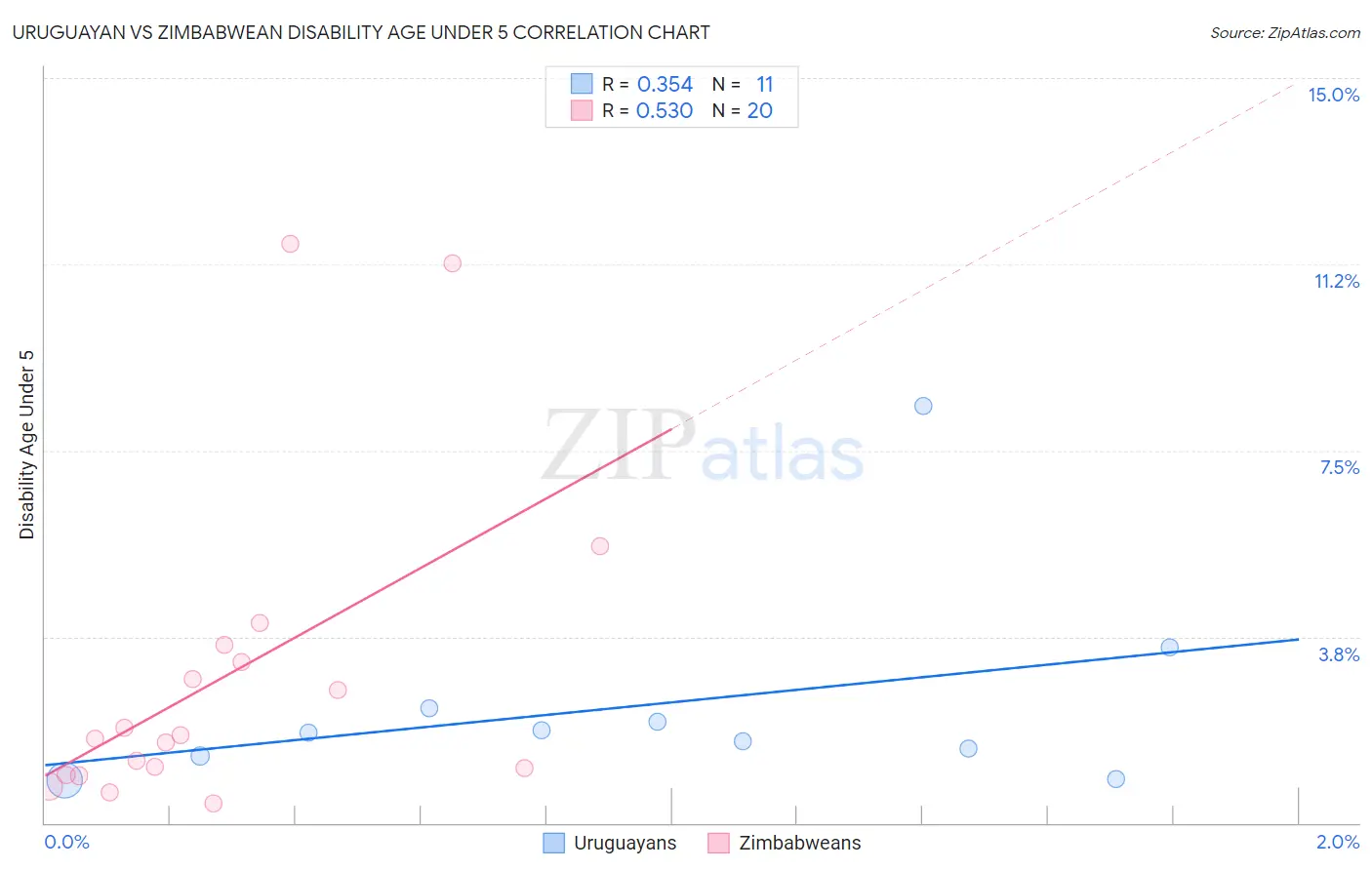 Uruguayan vs Zimbabwean Disability Age Under 5