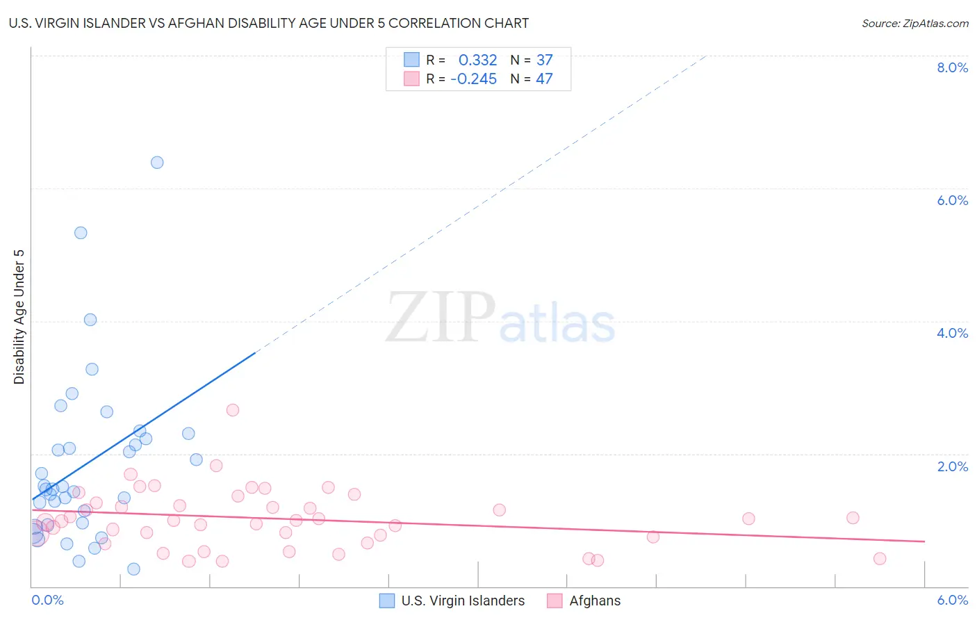 U.S. Virgin Islander vs Afghan Disability Age Under 5