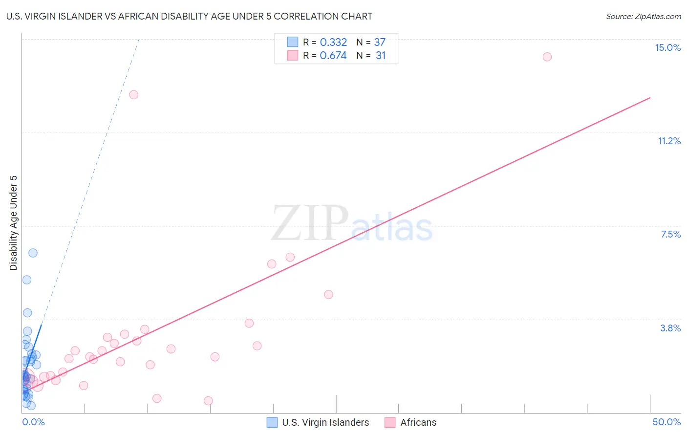 U.S. Virgin Islander vs African Disability Age Under 5