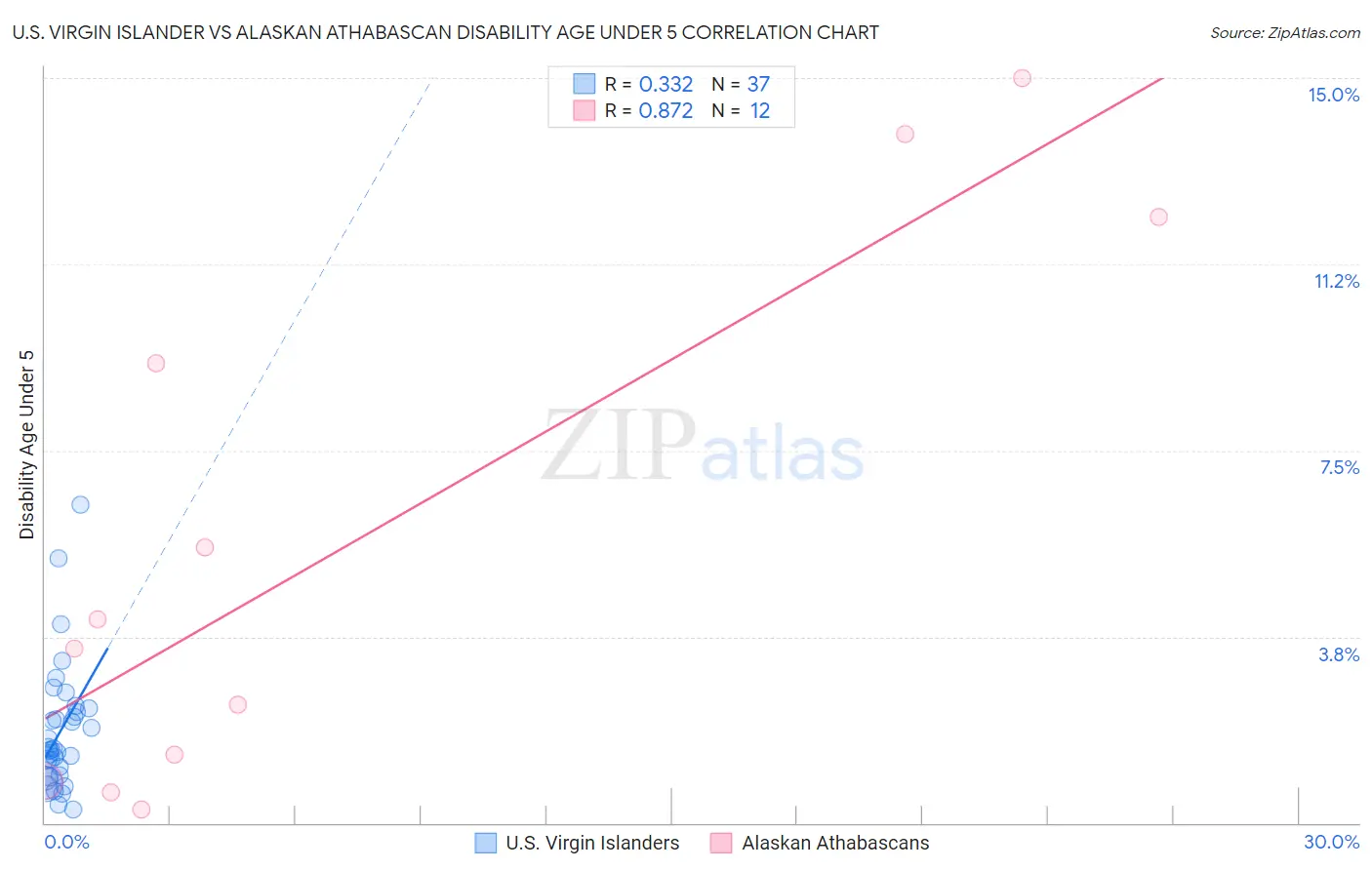 U.S. Virgin Islander vs Alaskan Athabascan Disability Age Under 5