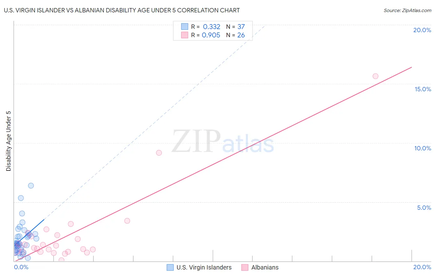 U.S. Virgin Islander vs Albanian Disability Age Under 5