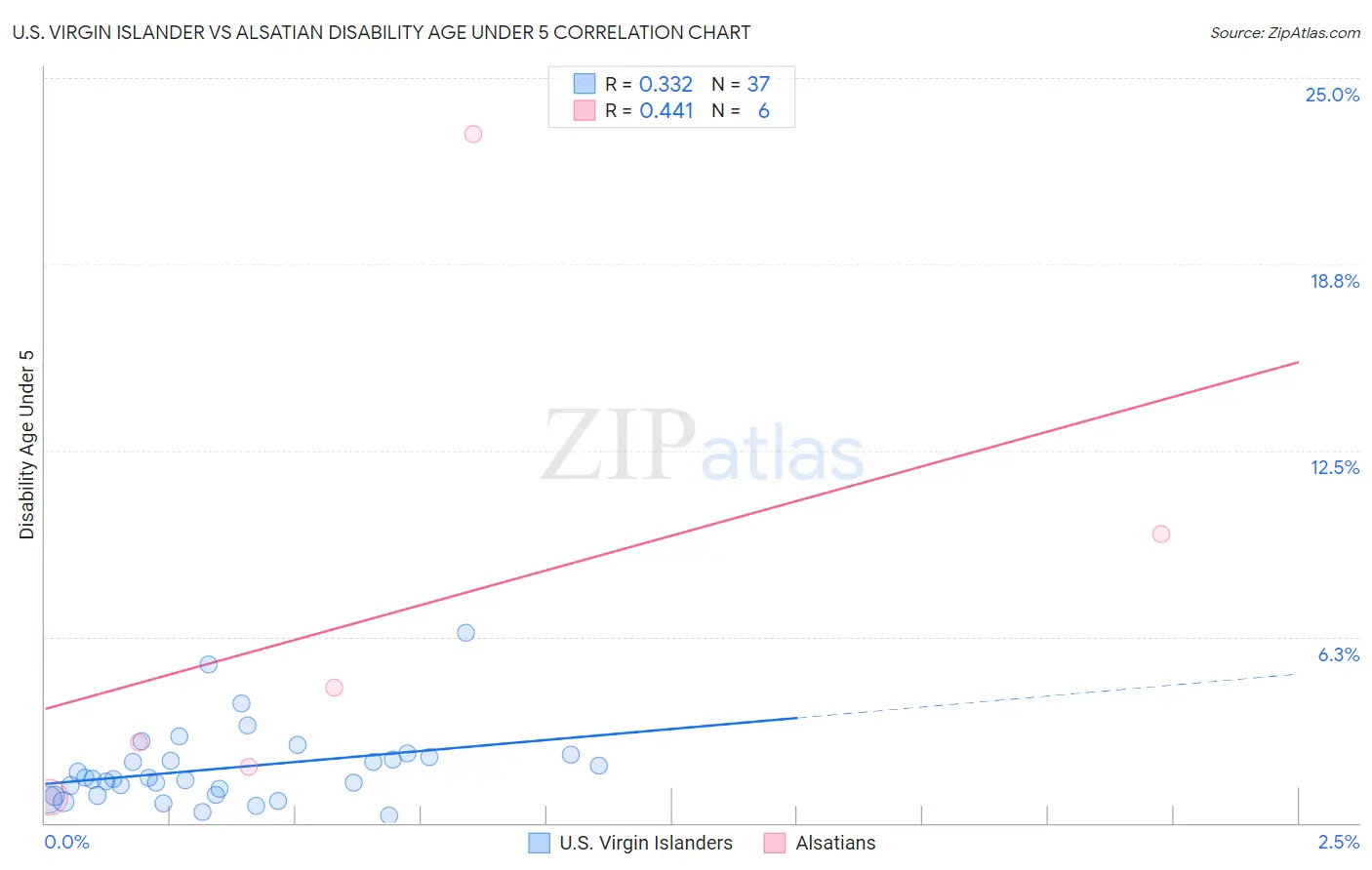 U.S. Virgin Islander vs Alsatian Disability Age Under 5