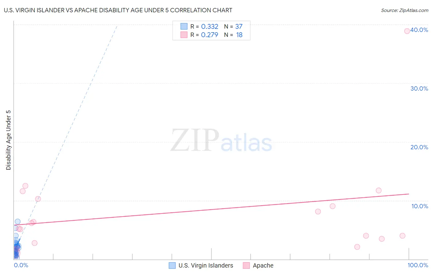 U.S. Virgin Islander vs Apache Disability Age Under 5