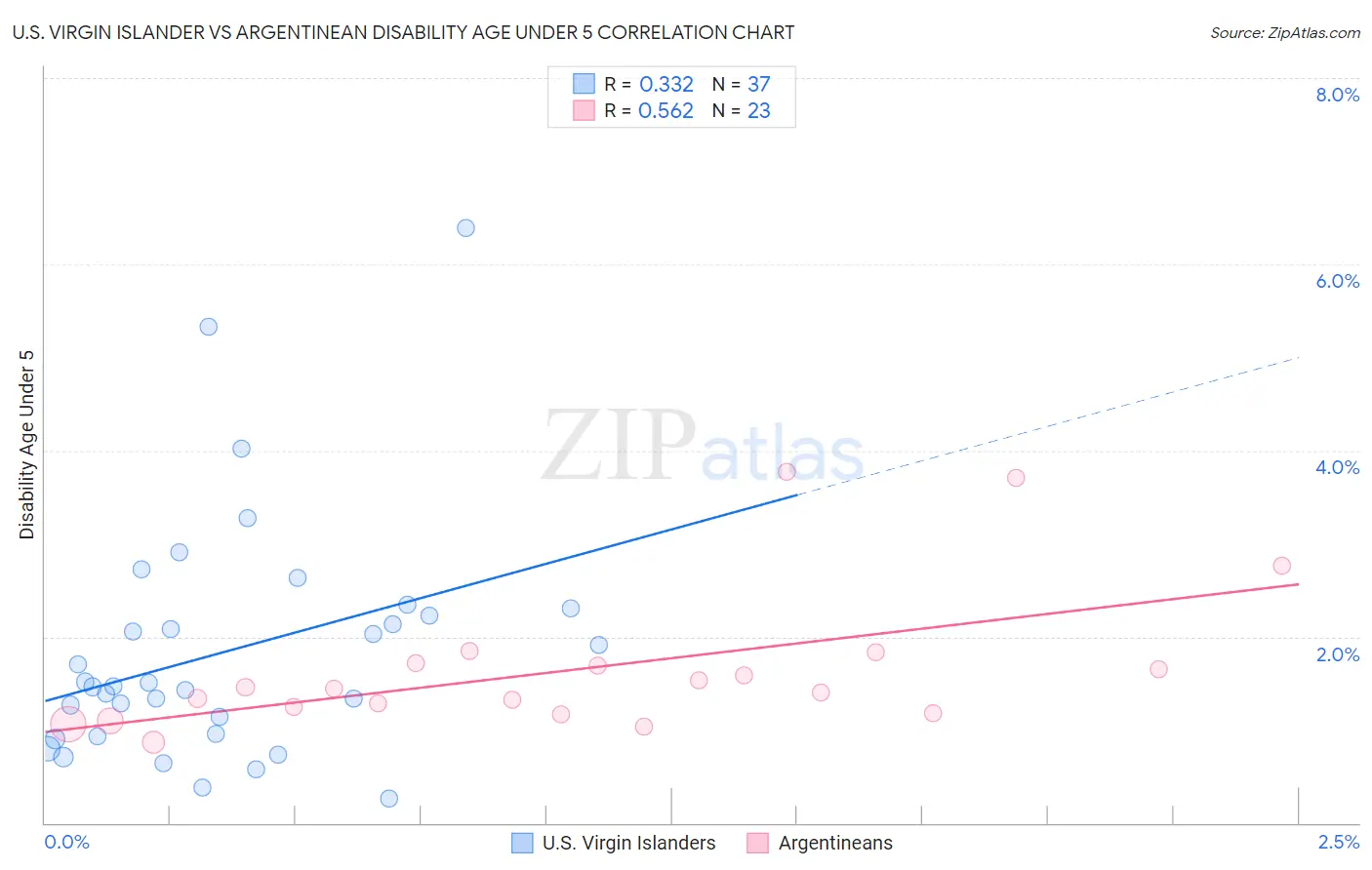 U.S. Virgin Islander vs Argentinean Disability Age Under 5