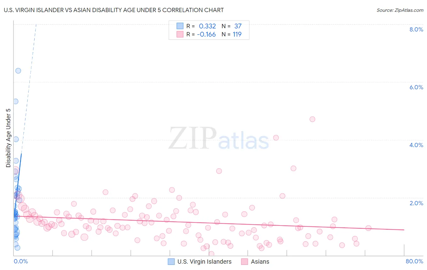 U.S. Virgin Islander vs Asian Disability Age Under 5