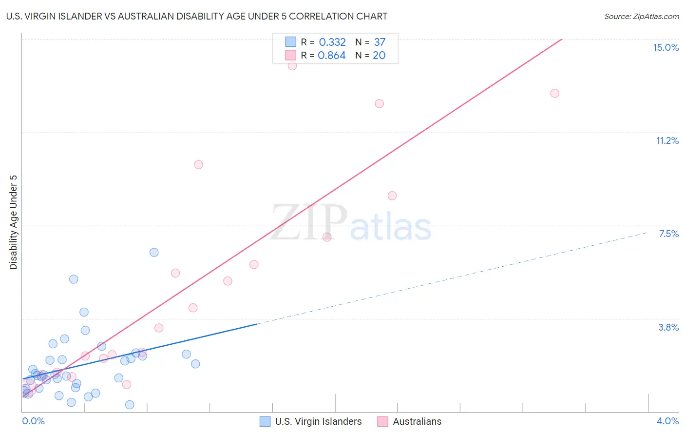 U.S. Virgin Islander vs Australian Disability Age Under 5