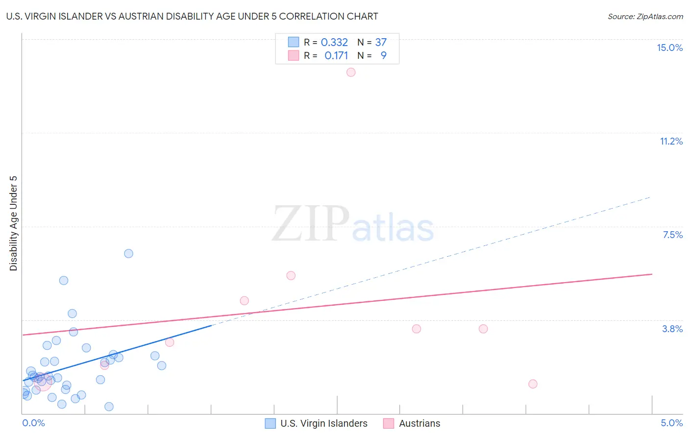 U.S. Virgin Islander vs Austrian Disability Age Under 5