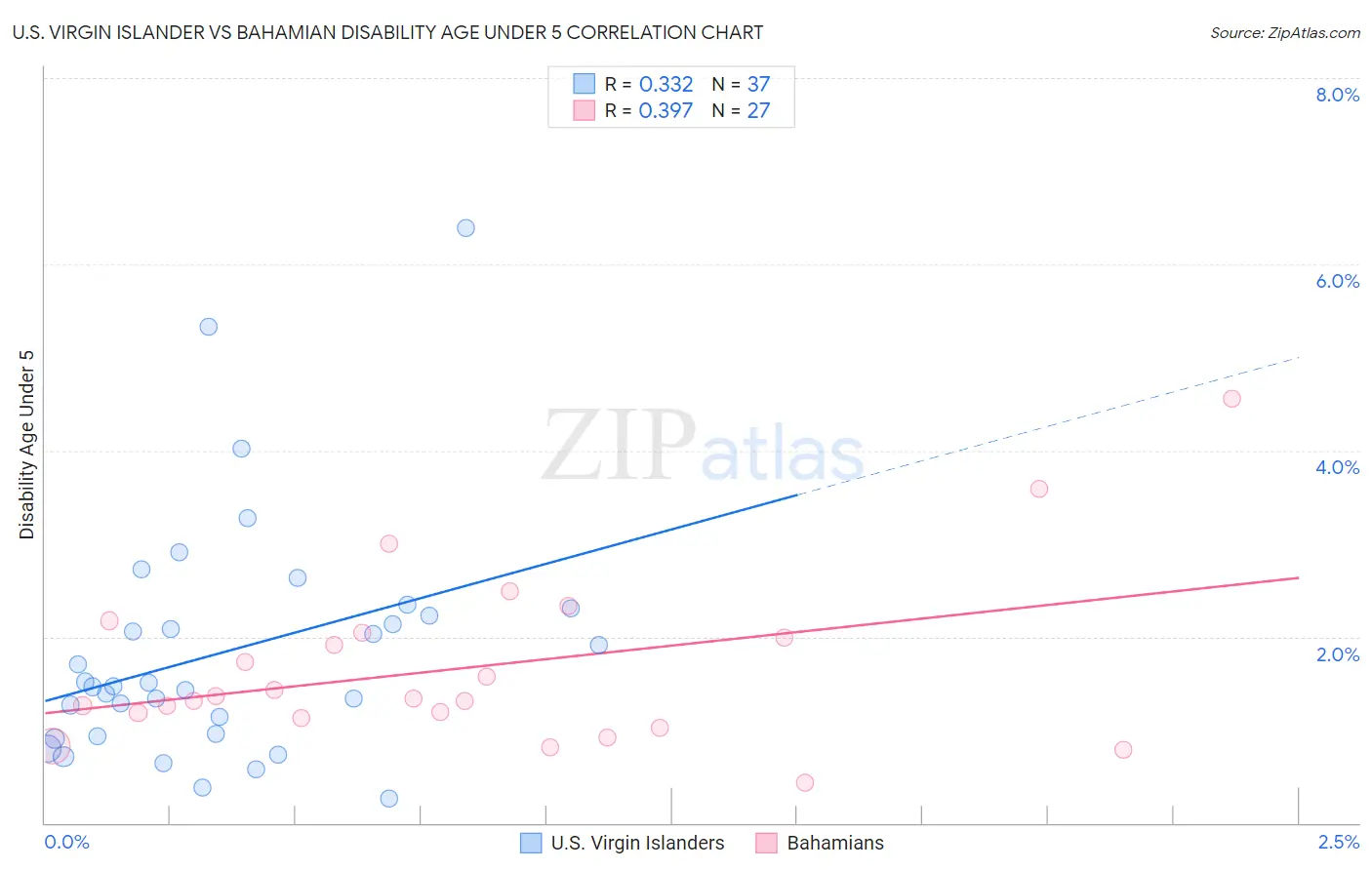 U.S. Virgin Islander vs Bahamian Disability Age Under 5