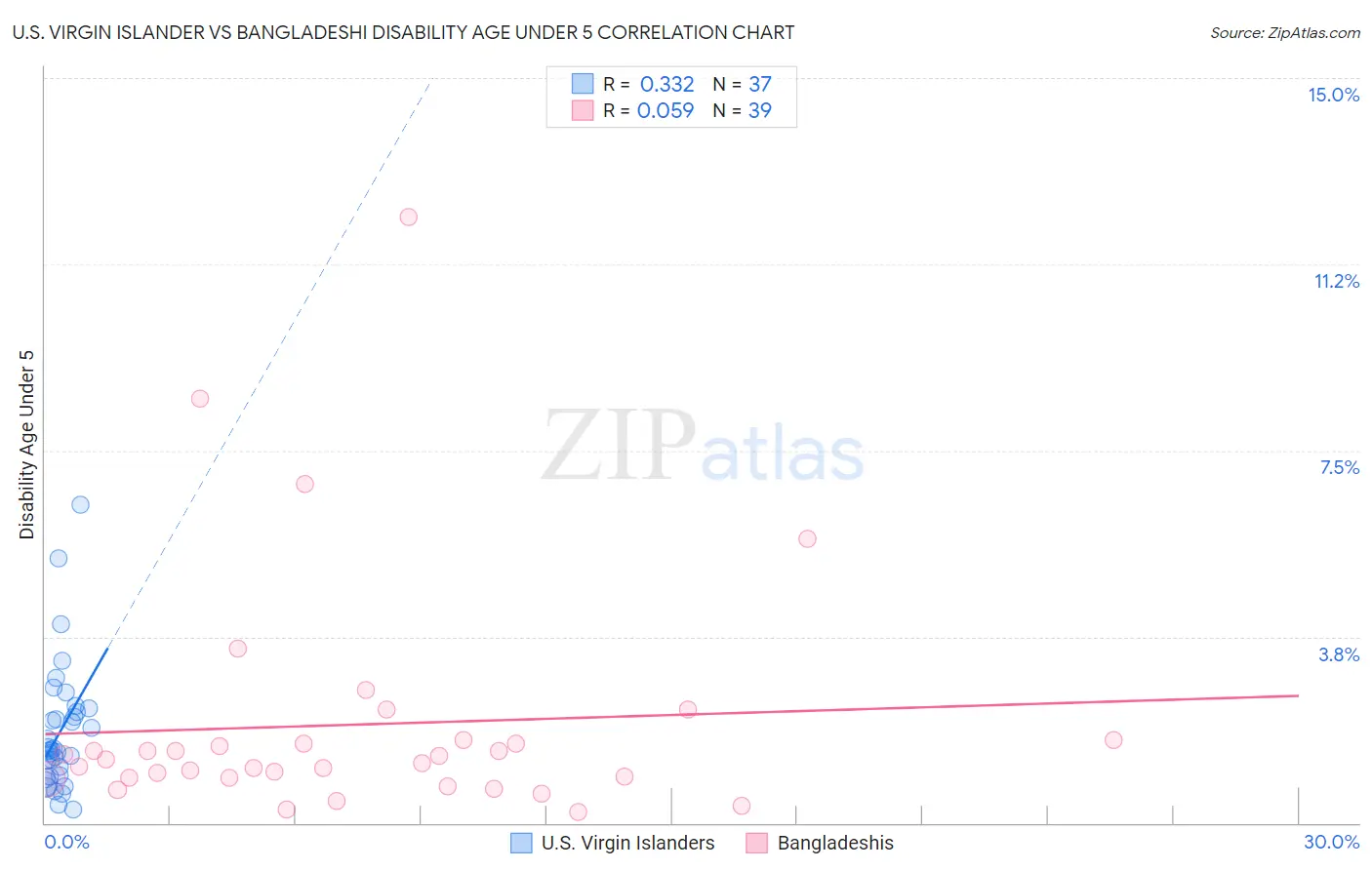 U.S. Virgin Islander vs Bangladeshi Disability Age Under 5