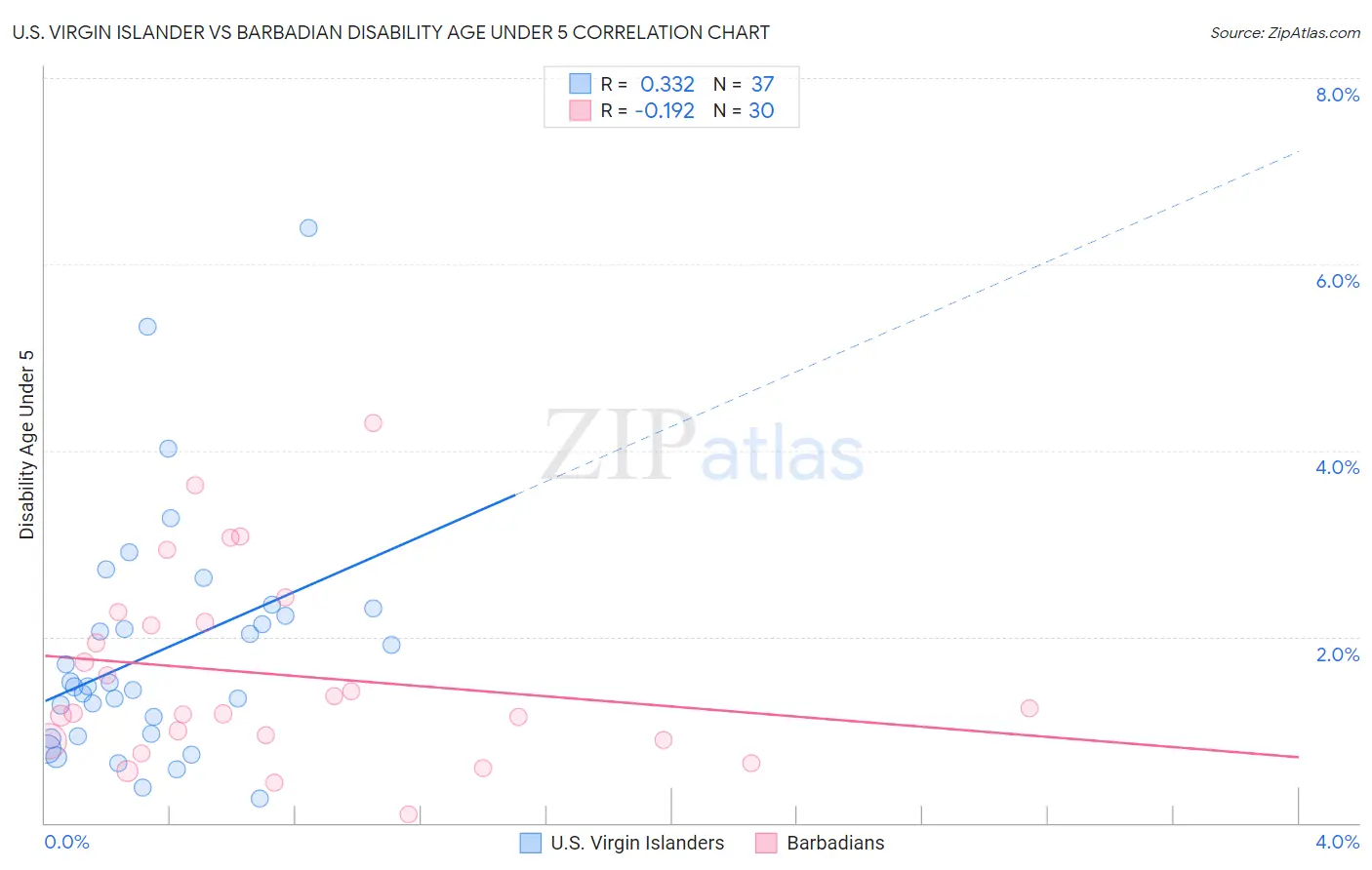 U.S. Virgin Islander vs Barbadian Disability Age Under 5
