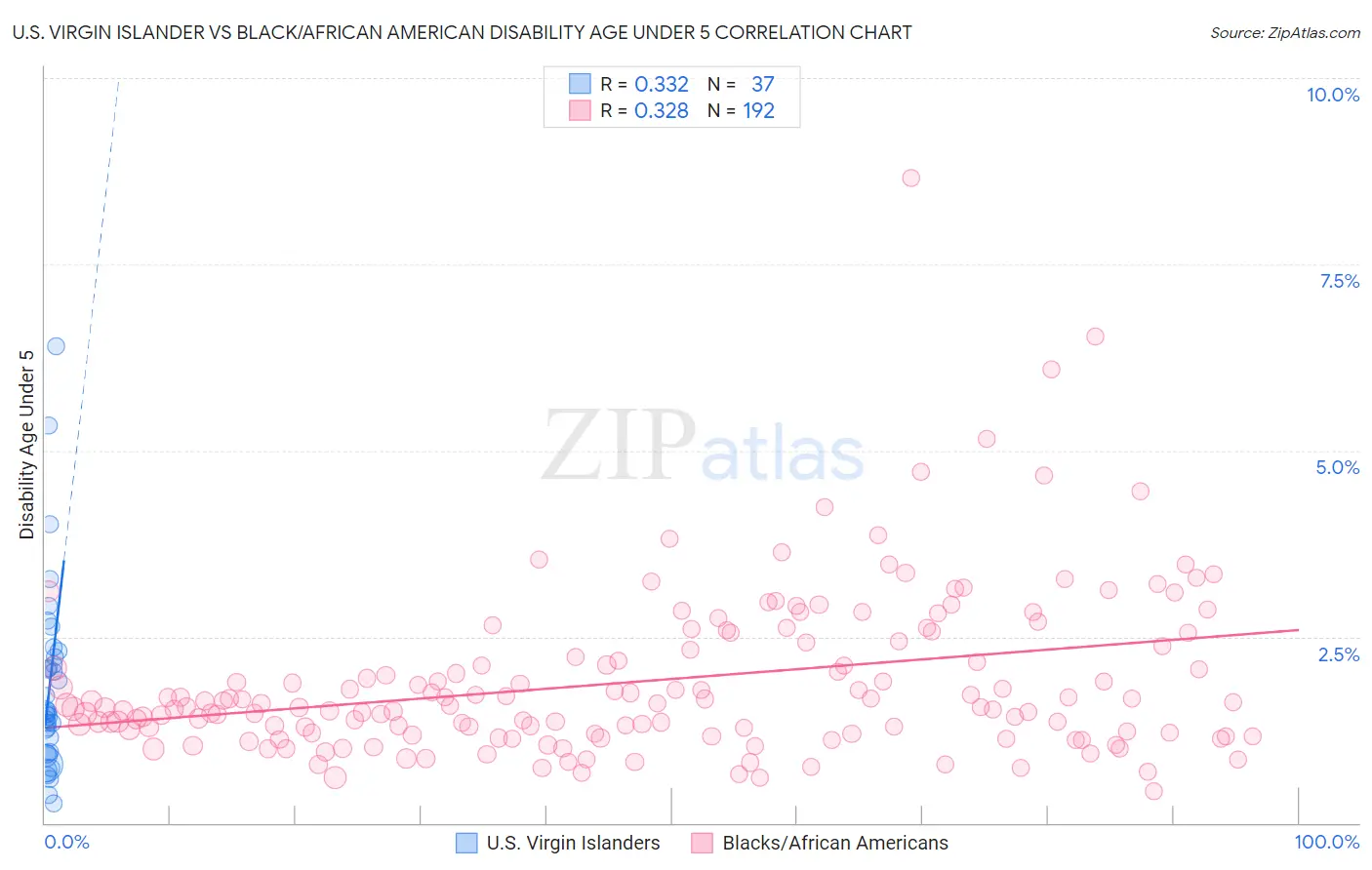 U.S. Virgin Islander vs Black/African American Disability Age Under 5