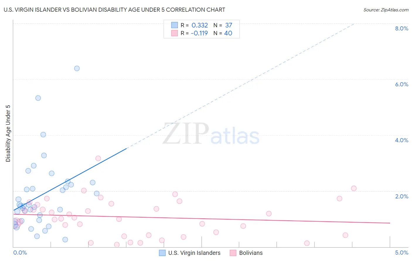 U.S. Virgin Islander vs Bolivian Disability Age Under 5