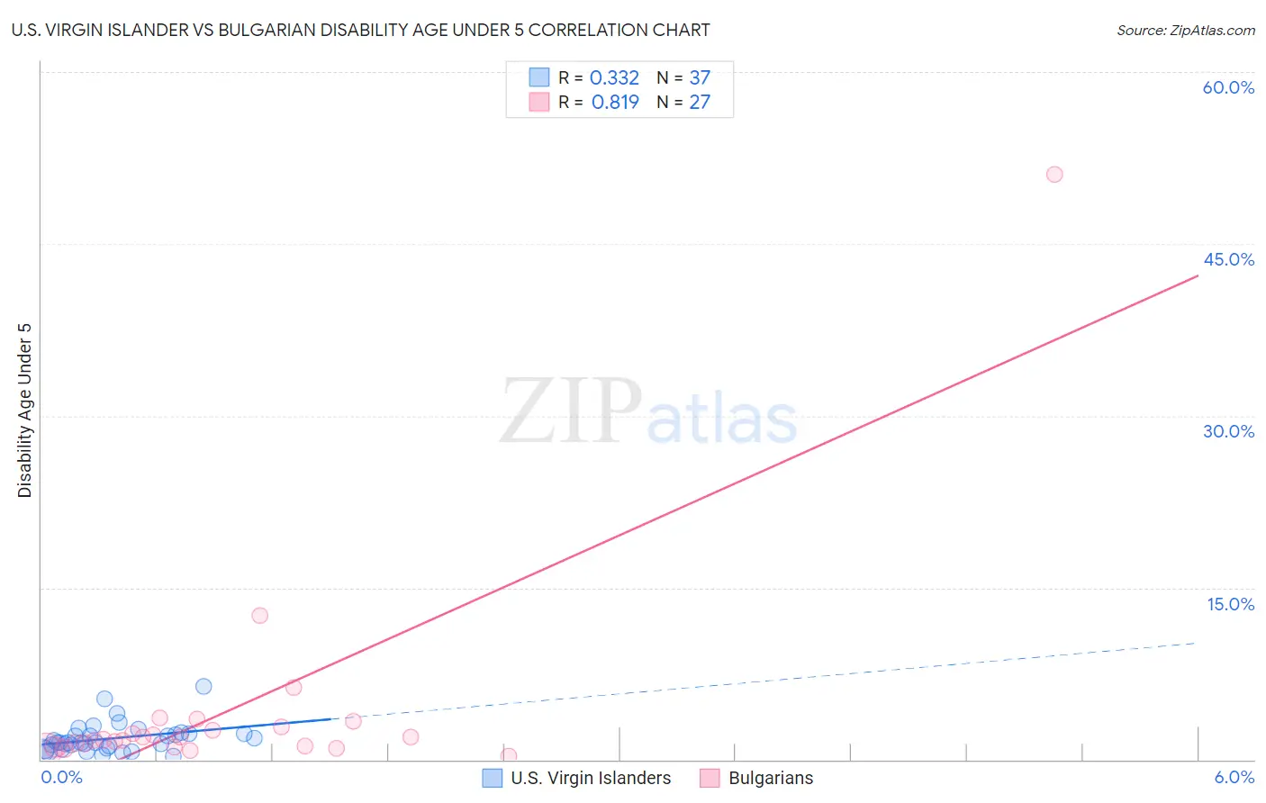 U.S. Virgin Islander vs Bulgarian Disability Age Under 5