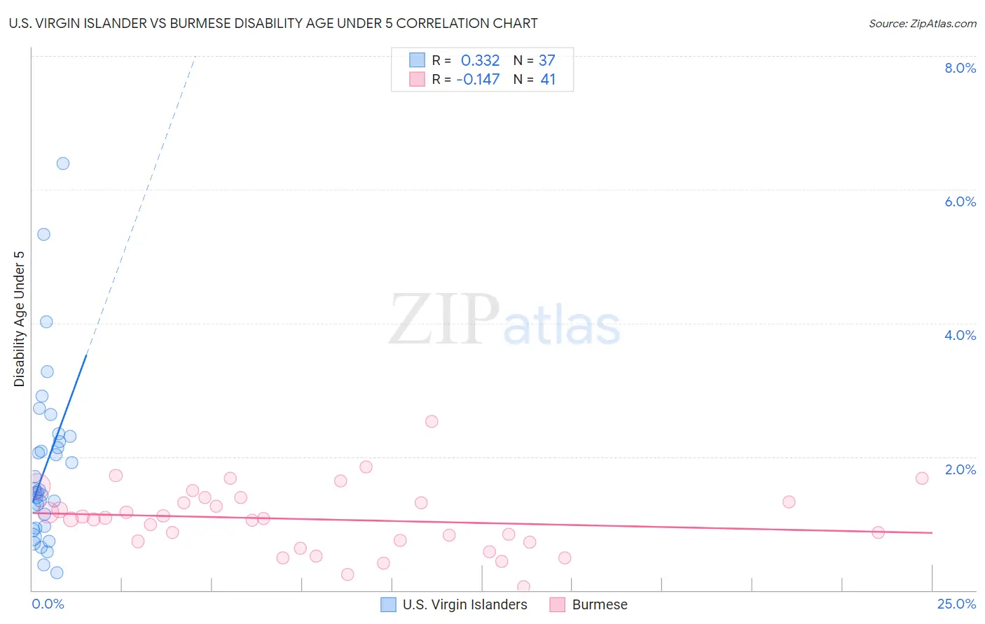 U.S. Virgin Islander vs Burmese Disability Age Under 5