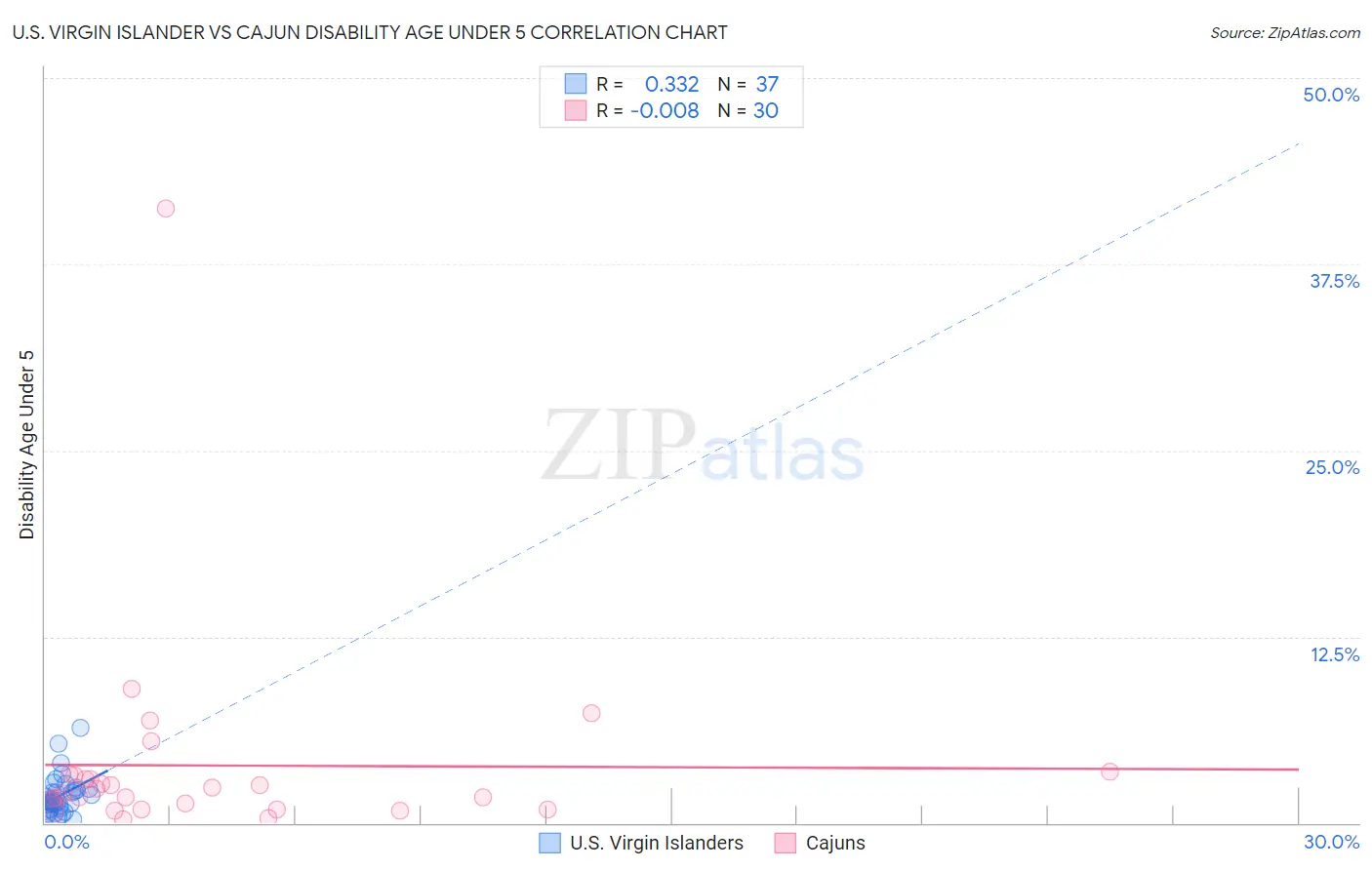 U.S. Virgin Islander vs Cajun Disability Age Under 5