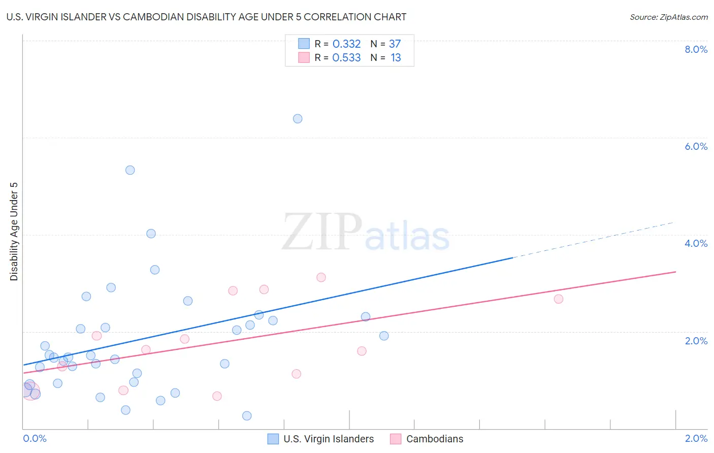 U.S. Virgin Islander vs Cambodian Disability Age Under 5