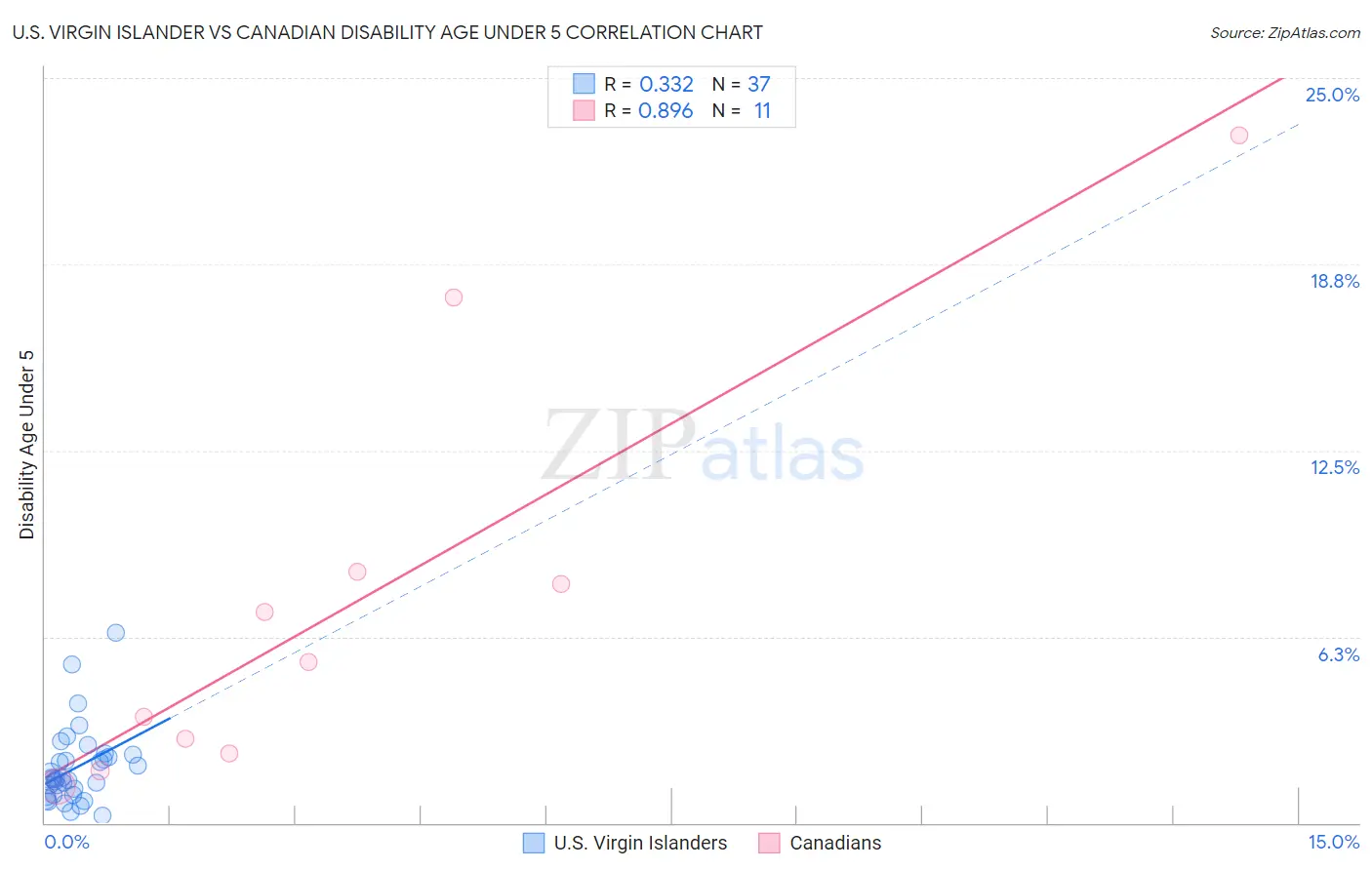 U.S. Virgin Islander vs Canadian Disability Age Under 5