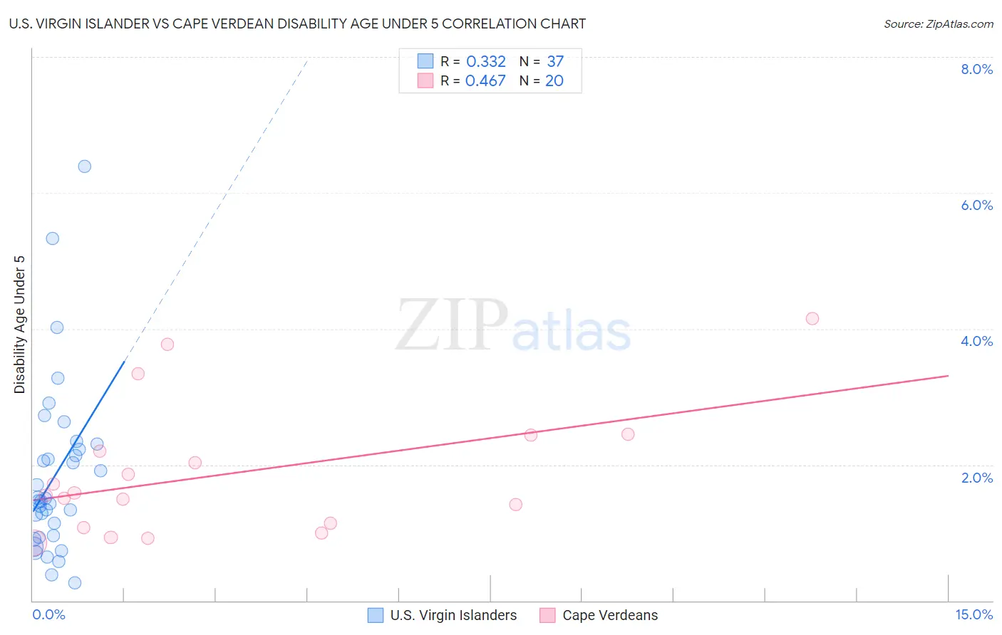 U.S. Virgin Islander vs Cape Verdean Disability Age Under 5