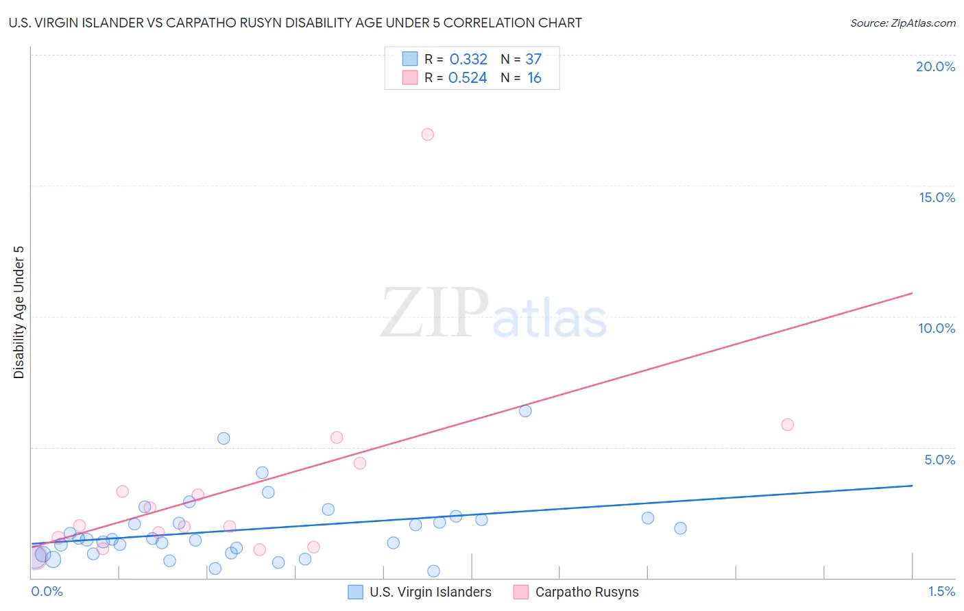 U.S. Virgin Islander vs Carpatho Rusyn Disability Age Under 5