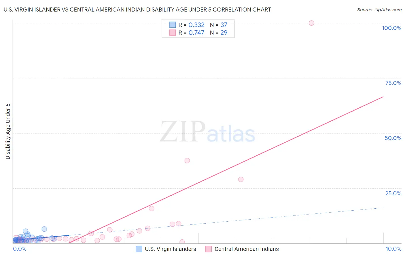 U.S. Virgin Islander vs Central American Indian Disability Age Under 5