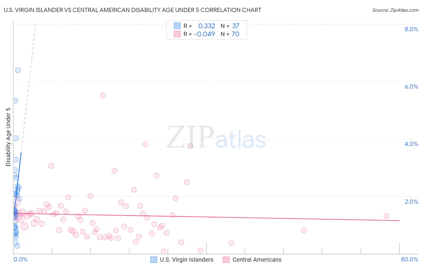 U.S. Virgin Islander vs Central American Disability Age Under 5