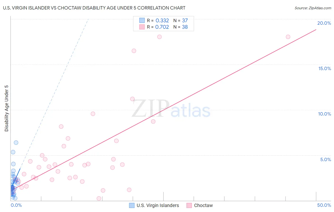 U.S. Virgin Islander vs Choctaw Disability Age Under 5