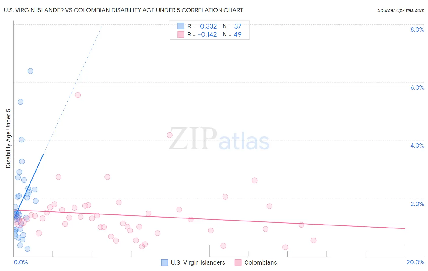 U.S. Virgin Islander vs Colombian Disability Age Under 5