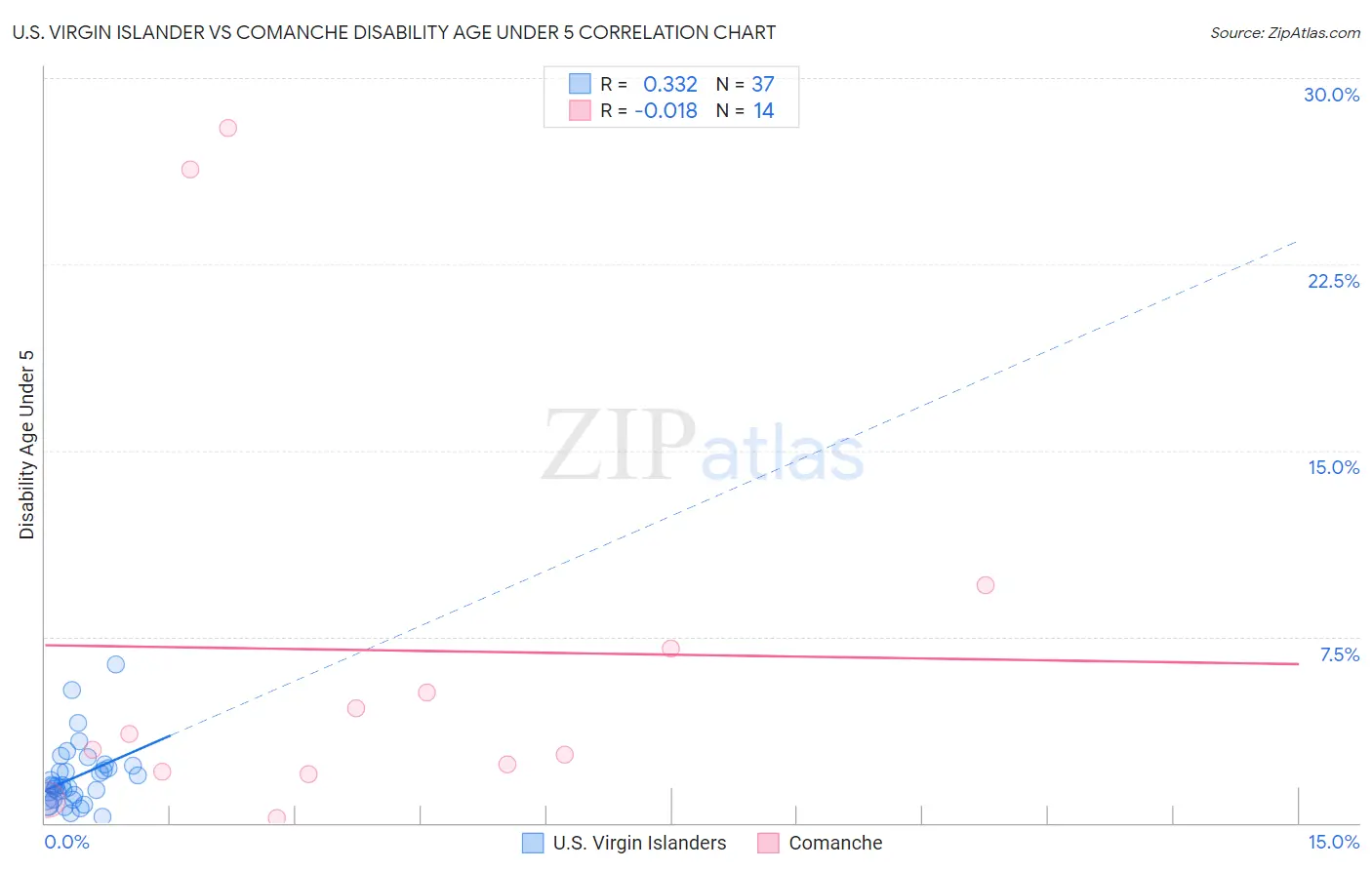 U.S. Virgin Islander vs Comanche Disability Age Under 5