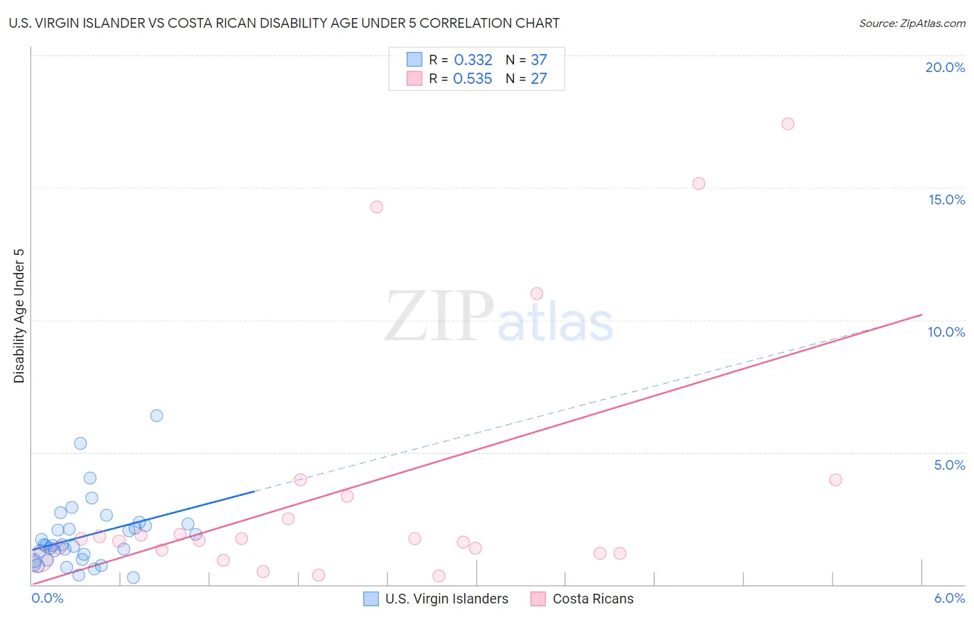 U.S. Virgin Islander vs Costa Rican Disability Age Under 5