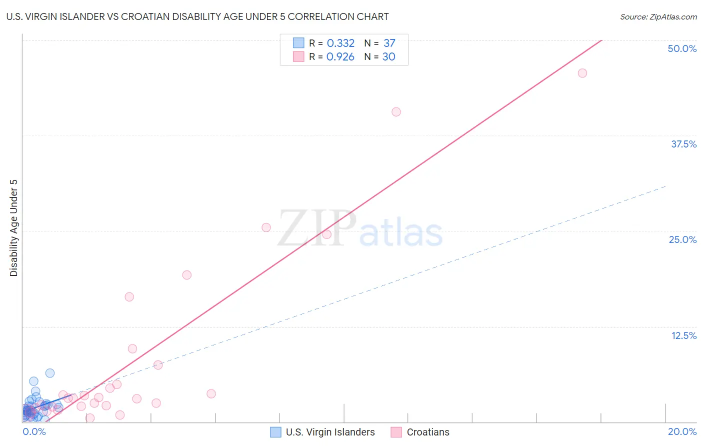 U.S. Virgin Islander vs Croatian Disability Age Under 5