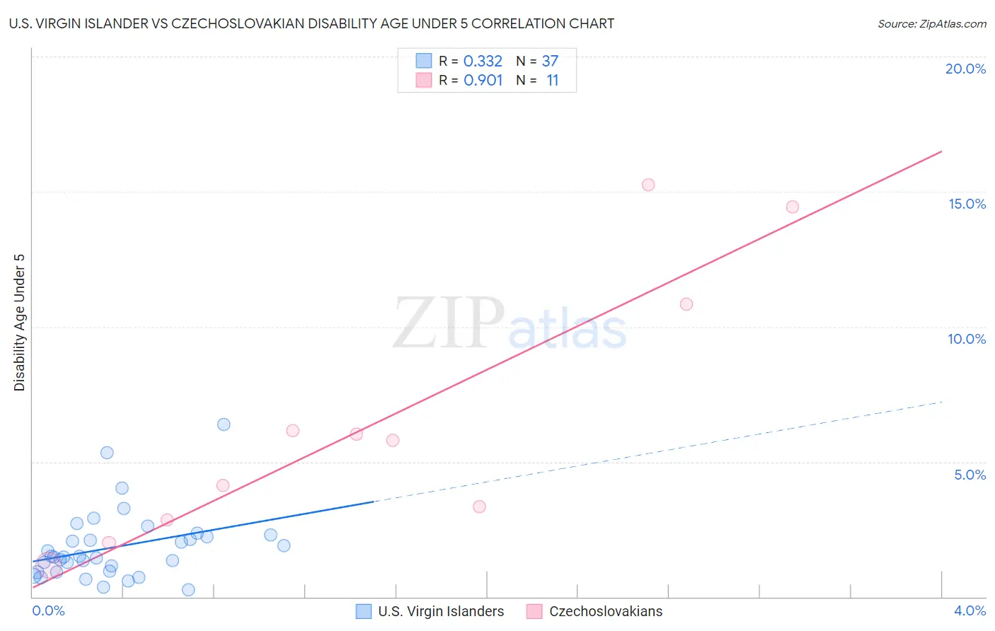 U.S. Virgin Islander vs Czechoslovakian Disability Age Under 5